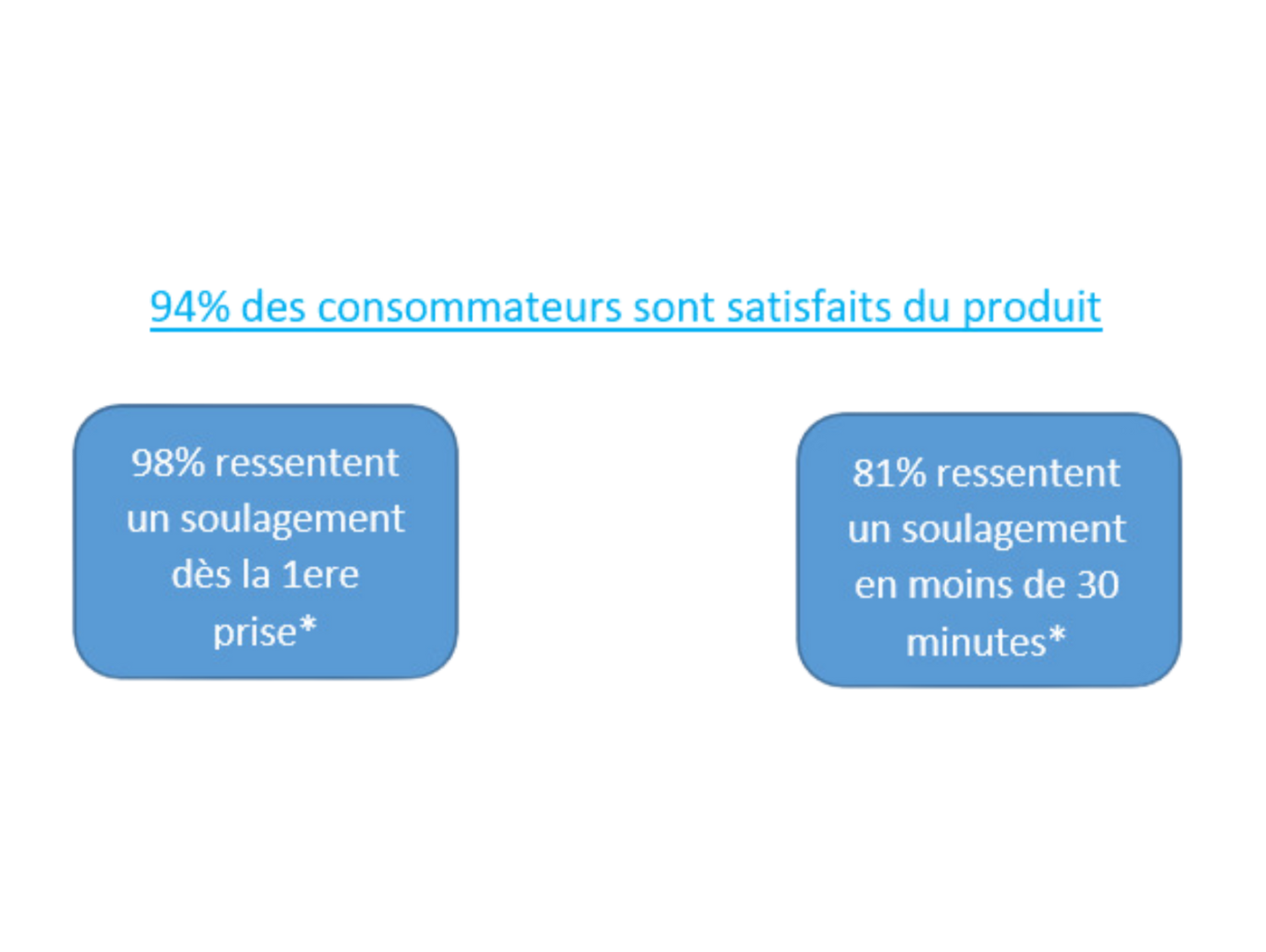 Etude consommateur